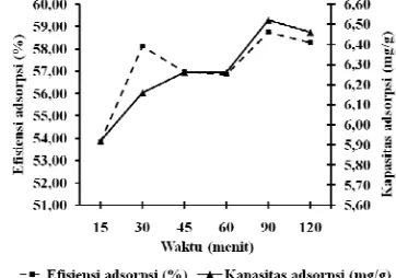 Gambar 7 Waktu optimum adsorpsi adsorben  