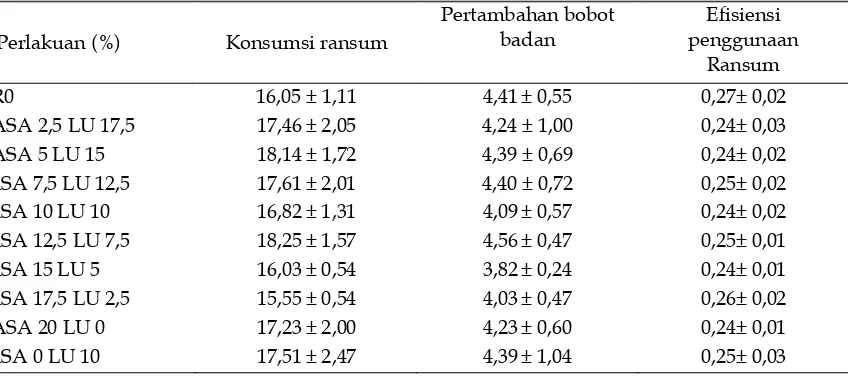 Tabel 2.  Konsumsi ransum (g/ekor/hr), pertambahan bobot badan (g/ekor/hr) dan efisiensi penggunaan ransum tikus yang diberi ampas sagu, limbah udang dan kombinasinya 