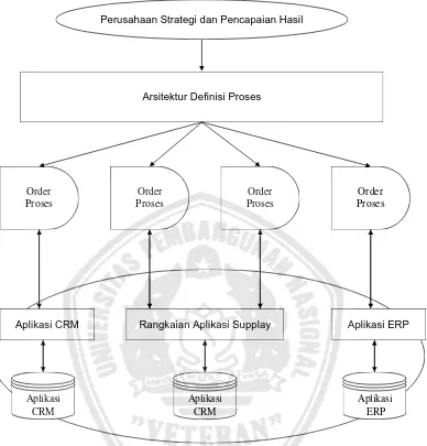 Gambar 2.2 Penyelarasan Proses, Aplikasi, dan Basis data dalam proses. 