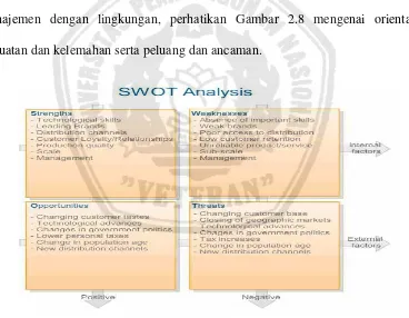 Gambar 2.8 Identifikasi Orientasi internal dan Eksternal dalam Analisis SWOT. 