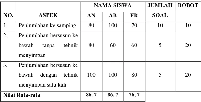 Tabel 4.9 Data Hasil Penilaian Siklus III 
