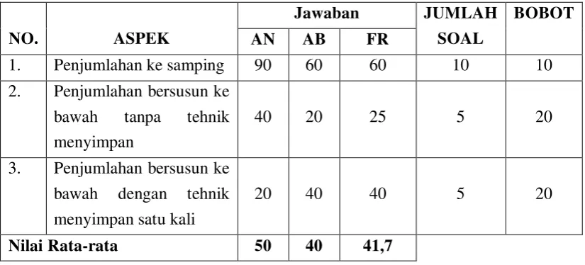 Tabel 4.1 Data Hasil Penilaian Kondisi Awal 