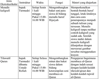 Tabel 1 Pelaksanaan Kegiatan Ekstrakurikuler dalam Pemberdayaan Kompetensi Profesional Guru PAI di SDN 2 Temurejo Kab