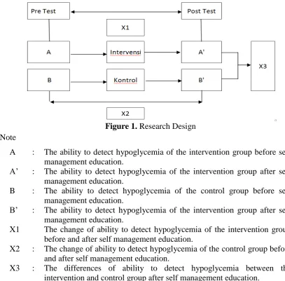 Figure 1. Research Design 