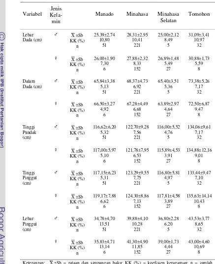Tabel 3. Rataan, Simpangan Baku dan Koefisien Keragaman Lebar Dada, DalamDada, Tinggi Pundak, Tinggi Pinggul dan Lebar Pinggul Kuda DelmanJantan dan Betina di Manado, Minahasa, Minahasa Selatan dan Tomohon