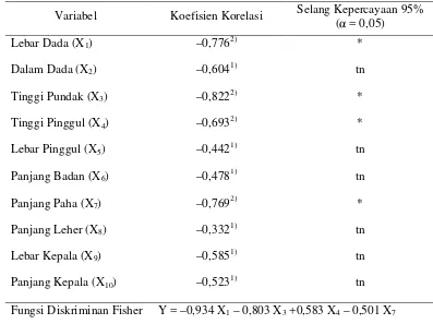 Tabel 24. Koefisien Korelasi antara Fungsi Diskriminan Fisher dan Variabel-Variabel yang Diukur; Berikut Fungsi Diskriminan Fisher yang Dibentukpada Kuda Delman Betina Minahasa Selatan vs Tomohon