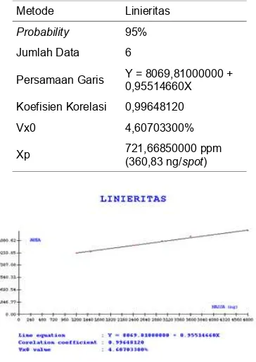 Tabel 3.Koefisien korelasi konsentrasi (ng/ spot) dengan area standar inulin dan data parameter uji linieritas
