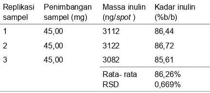 Tabel 9.  Hasil determinasi inulin ekstrak umbi dahlia yang ditanam media tanah
