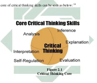 Figure 2.1 Critical Thinking Core 