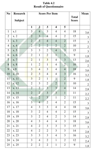 Table 4.2 Result of Questionnaire 