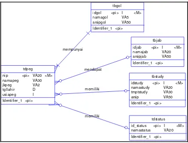 Gambar 3. 3 CDM (Conceptual Data Model)