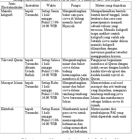 Tabel 4.1 Pelaksanaan Kegiatan Ekstrakurikuler dalam Pemberdayaan Kompetensi Profesional Guru PAI di SDN 2 Temurejo Kab