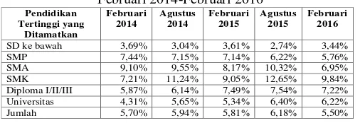 Tabel 1 Data Tingkat Pengangguran Terbuka di Indonesia per Februari 2014-Februari 2016 
