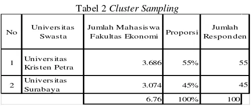 Tabel 2 Cluster Sampling 
