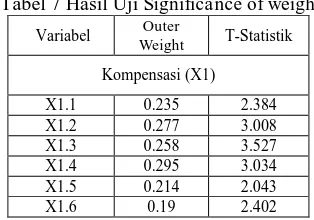 Tabel 7 Hasil Uji Significance of weight Outer 