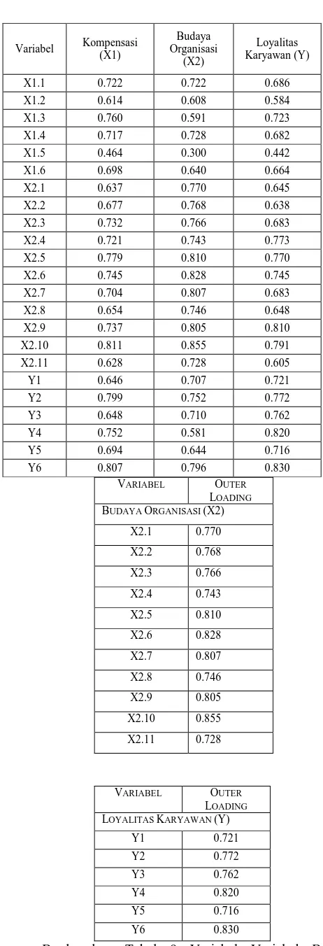Tabel 8 Hasil Uji Discriminant validity Berdasarkan Tabel 8 didapatkan keseluruhan dari 