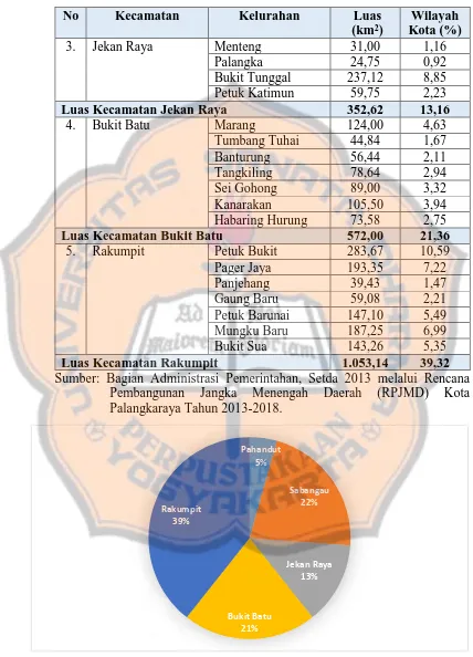 Tabel 4.1 Luas Wilayah Administrasi Kota Palangkaraya (Lanjutan) 