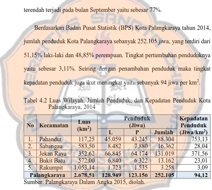 Tabel 4.2 Luas Wilayah, Jumlah Penduduk, dan Kepadatan Penduduk Kota Palangkaraya, 2014 