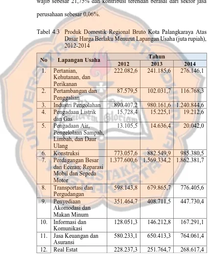 Tabel 4.3  Produk Domestik Regional Bruto Kota Palangkaraya Atas Dasar Harga Berlaku Menurut Lapangan Usaha (juta rupiah), 