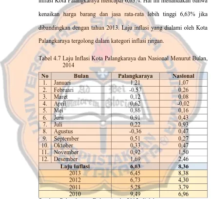 Tabel 4.7 Laju Inflasi Kota Palangkaraya dan Nasional Menurut Bulan, 2014 
