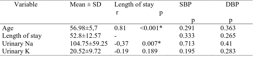 Table 2. Association between length of stay, natrium urine, and blood pressure 