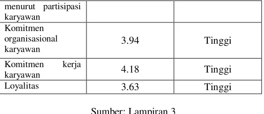 Tabel 1. Frekuensi dan rata-rata jawaban  