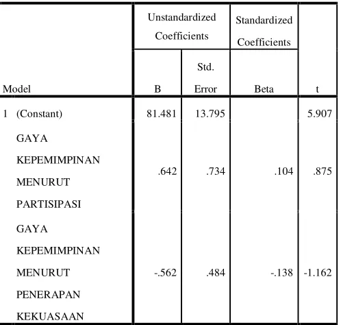 Tabel 6. Analisis Regresi Linear Berganda 