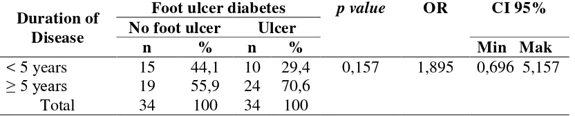 Table 1. Relationship between uration of diabetes disease and foot ulcer diabetes  