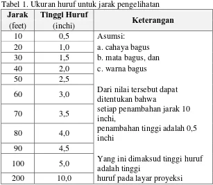 Tabel 1. Ukuran huruf untuk jarak pengelihatan Jarak TinggiHuruf