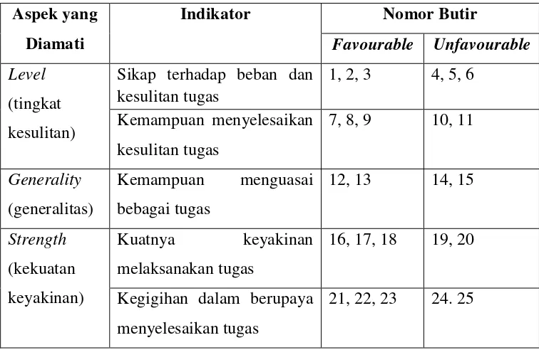 Tabel 4. Kisi-kisi Instrumen Efikasi Diri  