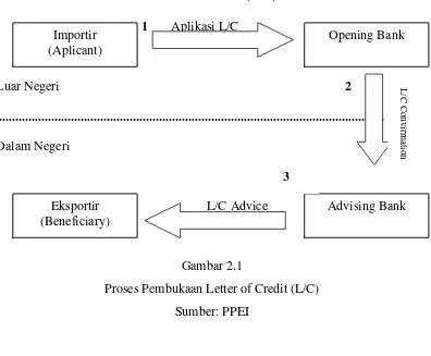 Gambar 2.1 Proses Pembukaan Letter of Credit (L/C) 