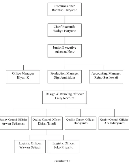 Gambar 3.1 Struktur Organisasi CV. ACLASS 