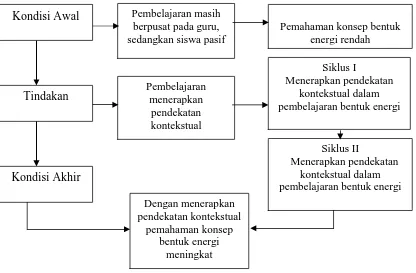 Gambar 1. Kerangka Berfikir 