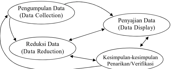Gambar 2. Model Analisis Interaktif 