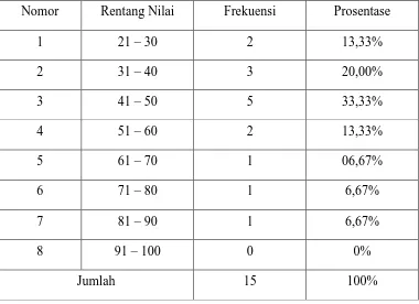 Tabel 1. Frekuensi Data Tes Awal Siswa Kelas IV SDN 2 Sumber 
