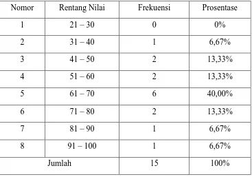 Tabel 3. Frekuensi Data Nilai Siklus I Siswa Kelas IV SDN 2 Sumber 