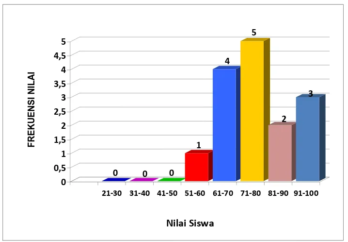 Gambar 6. Grafik Nilai Siklus II Kelas IV SDN 2 Sumber 