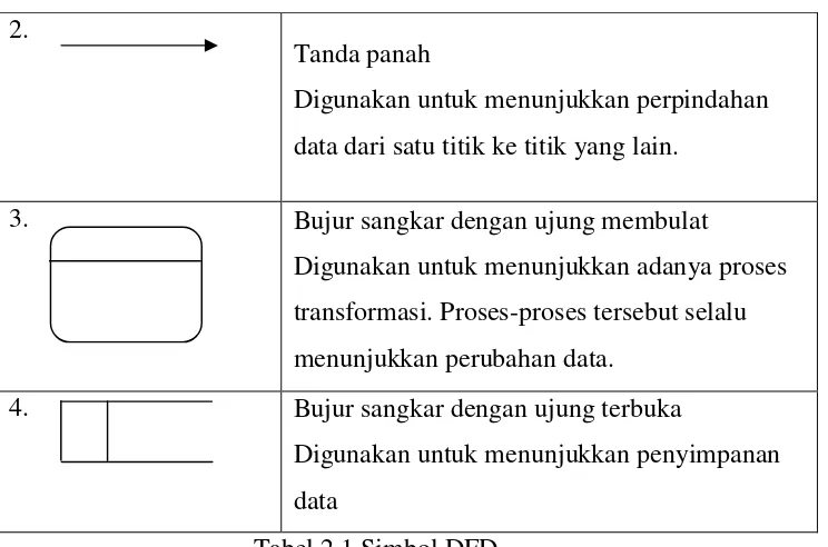 Tabel 2.1 Simbol DFD 