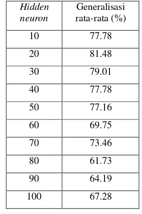 Tabel 6 Jumlah hidden neuron dengan generalisasi rata-ratanya 