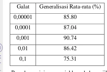 Tabel 8  Pengaruh galat terhadap generalisasi rata-rata 