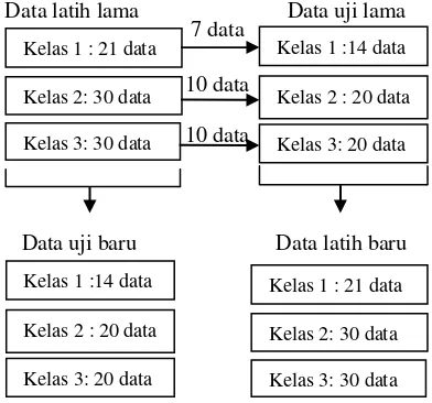Gambar 8  Ilustrasi pengambilan data latih dan data uji baru huruf a 