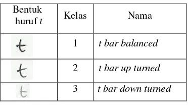 Tabel 16 Bentuk huruf t yang dianalisis 