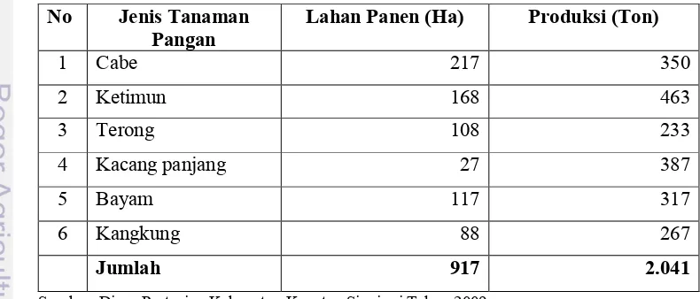 Tabel 15. Pemanfaatan Lahan Pertanian (Tanaman Sayur5sayuran) di Kabupaten Kuantan Singingi 