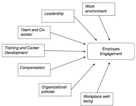 Gambar 1 Faktor-Faktor yang Mempengaruhi Employee 