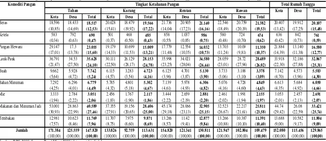 Tabel 4.  Rata-rata Pengeluaran per Komoditi Pangan Menurut Tingkat Ketahanan Pangan dan Wilayah Tempat Tinggal di Provinsi Jawa Tengah (dalam Rp/minggu)