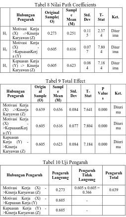 Tabel 8 Nilai Path Coefficients Sampl