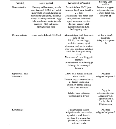 Tabel 7   Penyakit yang dapat disebabkan oleh Salmonella (Bell & Kyriakides 2002)  
