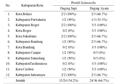 Tabel 11 Keberadaan Salmonella pada daging sapi dan daging ayam di 12 kabupaten/kota/di Provinsi Jawa Barat 
