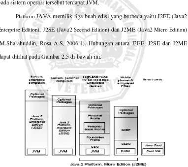 Gambar 2.5 Hubungan antara J2EE, J2SE dan J2ME (Martin de Jode,  