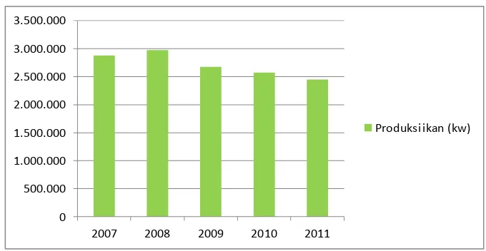 Gambar 1.1 Produksi ikan yang dihasilkan tahun 2007-2011Sumber : Badan Pusat Statistik Kabupaten Jember, 2011 diolah.